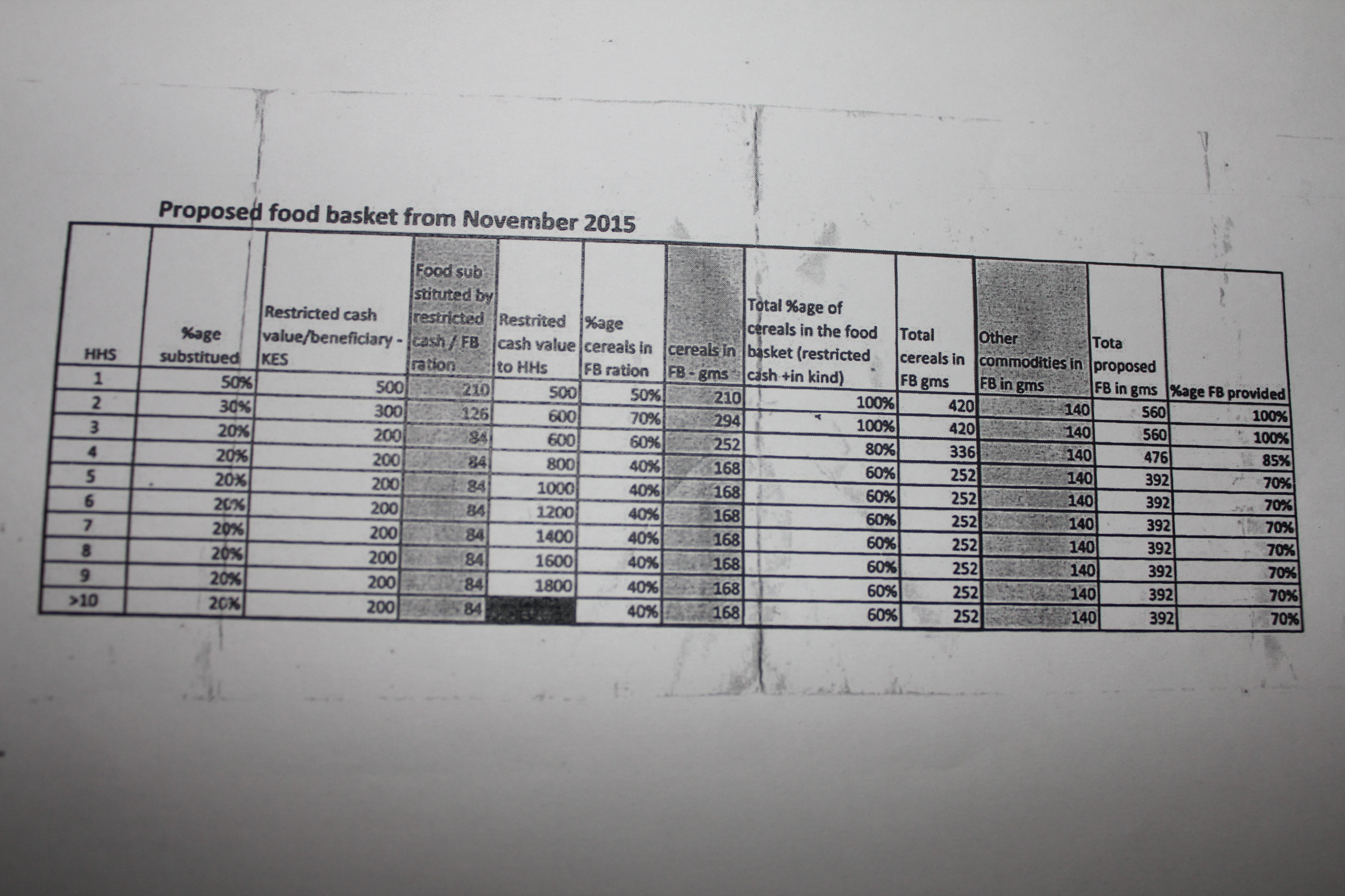 Percentage of cash allocated for different sized families 